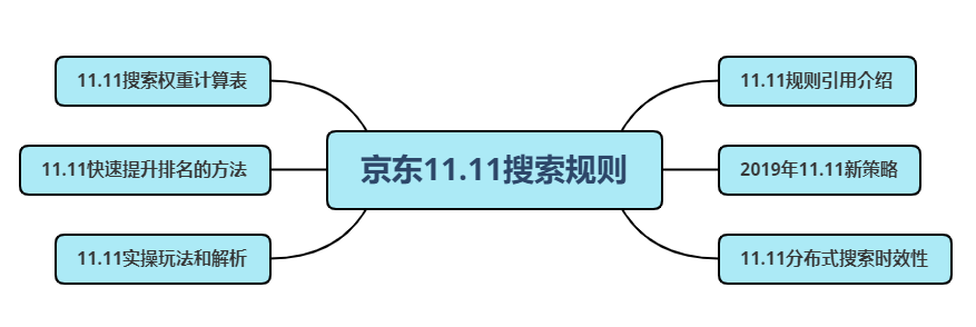 2023年京東11.11搜索排序規(guī)則探討